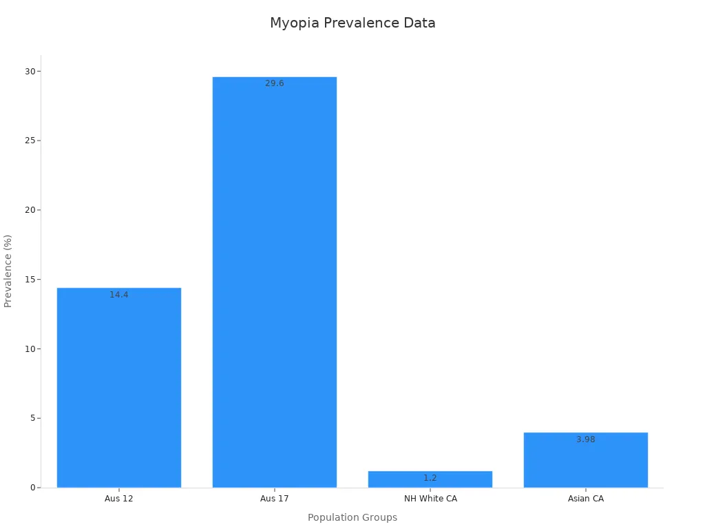 Bar chart showing myopia prevalence among various children populations