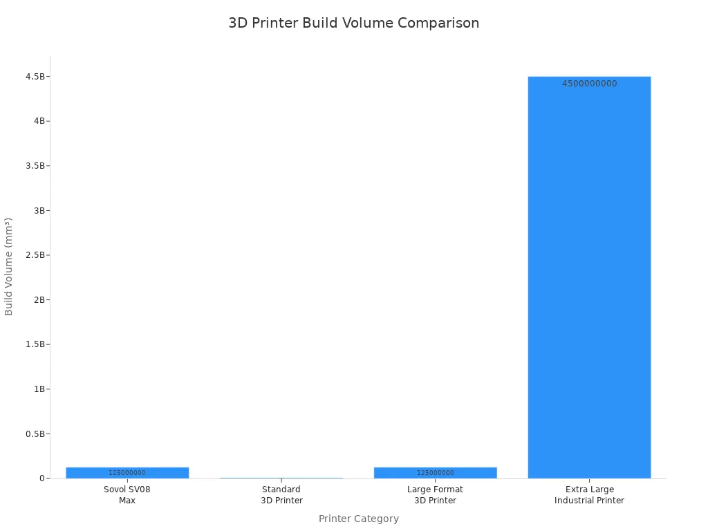 Bar chart comparing build volumes of Sovol SV08 Max, standard, large format, and extra large industrial 3D printers