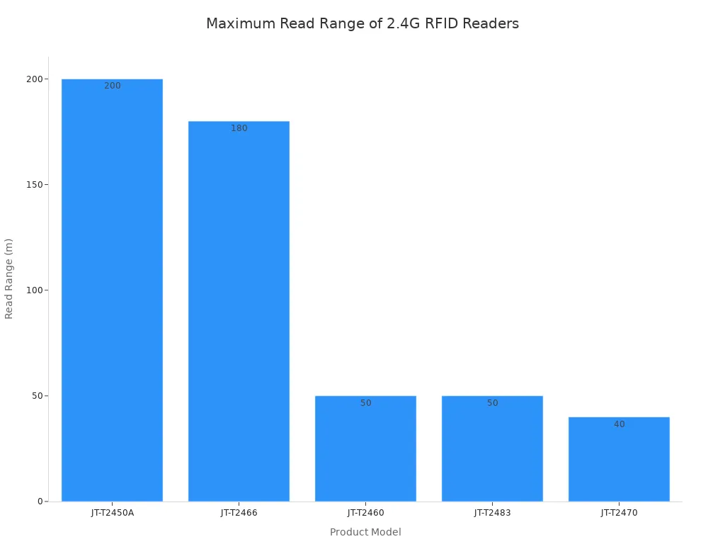 Bar chart showing the maximum adjustable read range in meters for five 2.4G RFID reader models used in asset tracking.