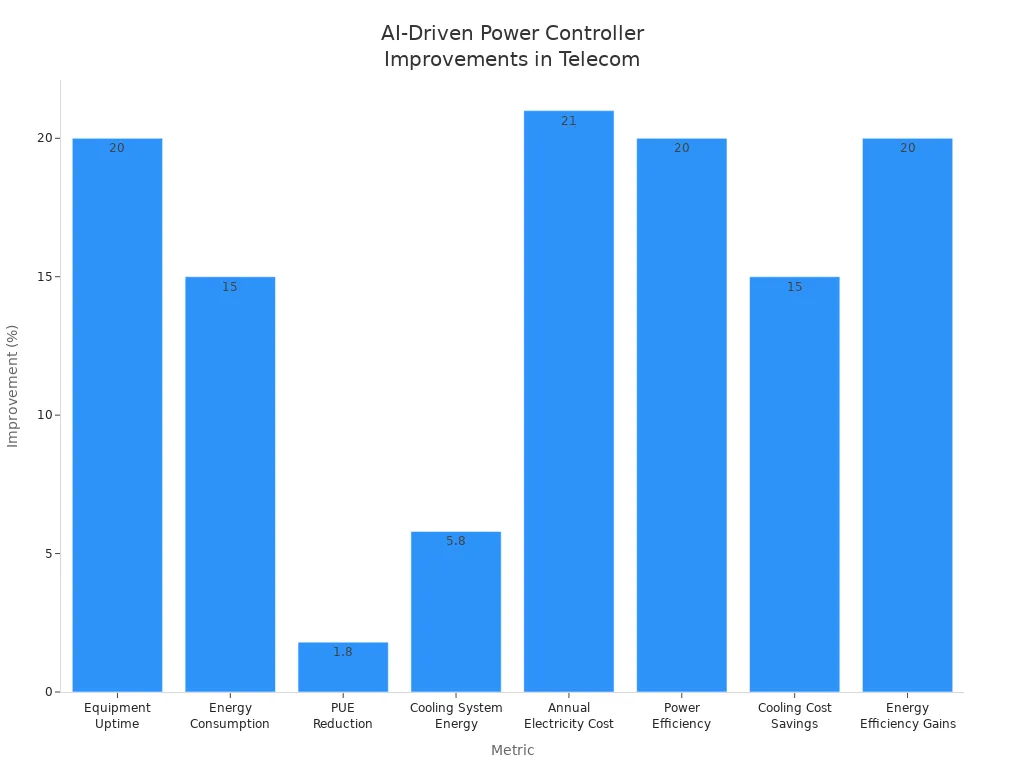 Bar chart showing percentage improvements in uptime, energy, and cost from AI-driven analytics in telecom cabinet power controllers