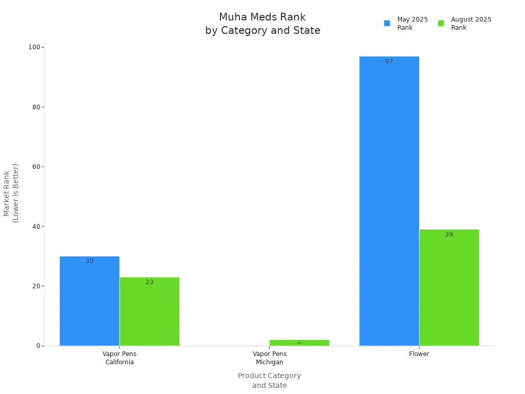Bar chart showing Muha Meds market rank changes in vapor pens and flower categories across California and Michigan for May and August 2025