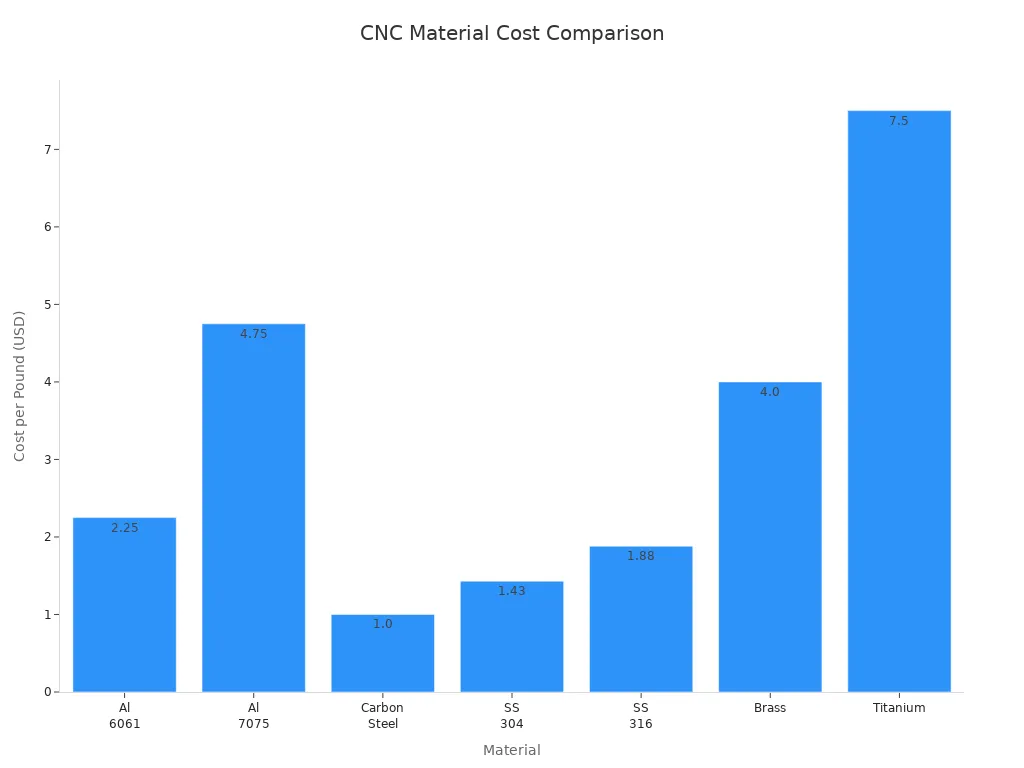 Bar chart comparing cost per pound of CNC machining materials