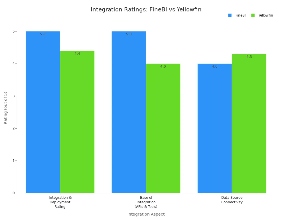 Bar chart comparing FineBI and Yellowfin integration ratings across three aspects