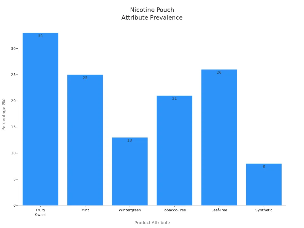 Bar chart showing percentage prevalence of product attributes in 150mg nicotine pouch brands