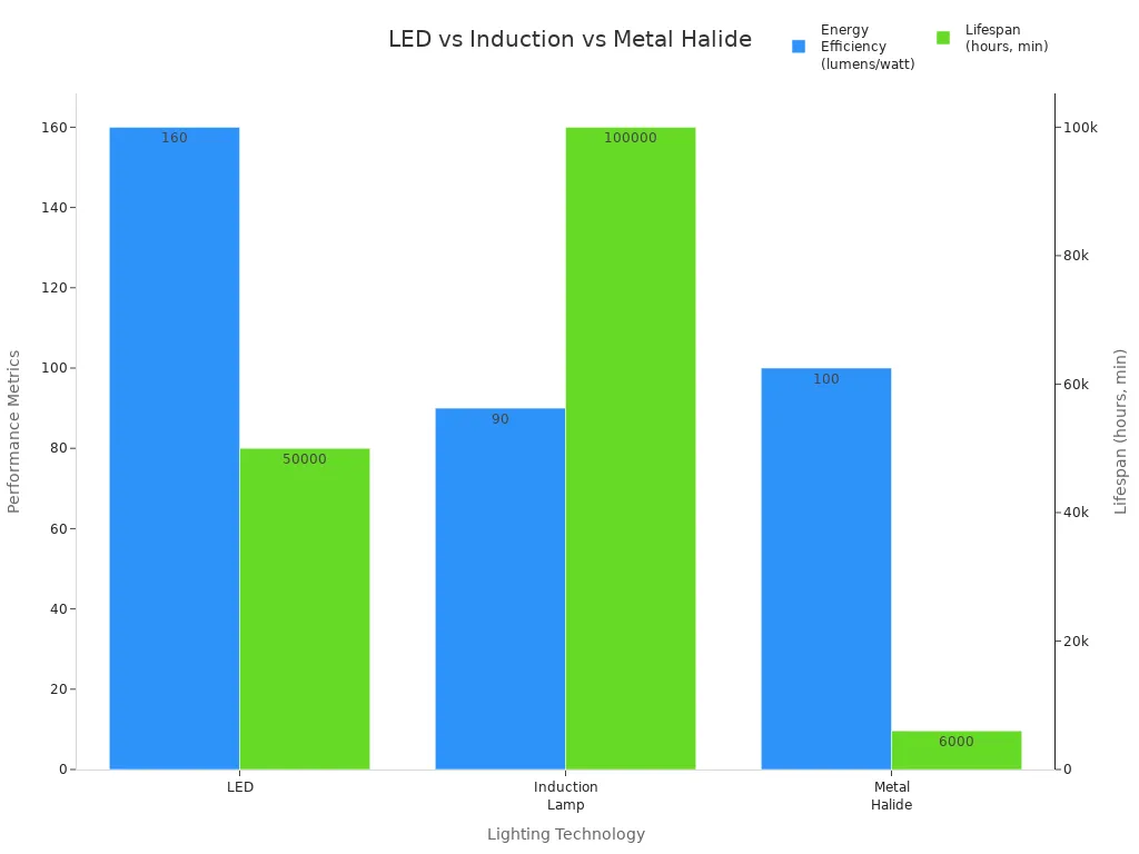 Bar chart comparing energy efficiency and lifespan of LED, induction, and metal halide lights