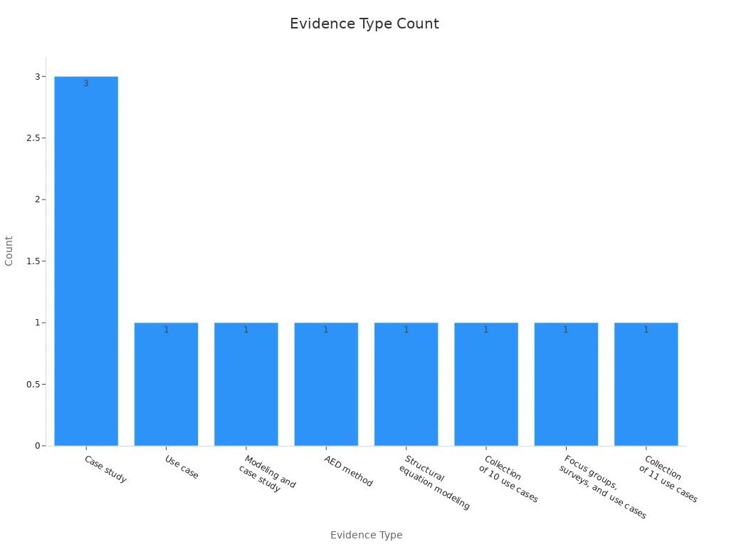 Bar chart showing count of evidence types in studies of distributor reliability impact