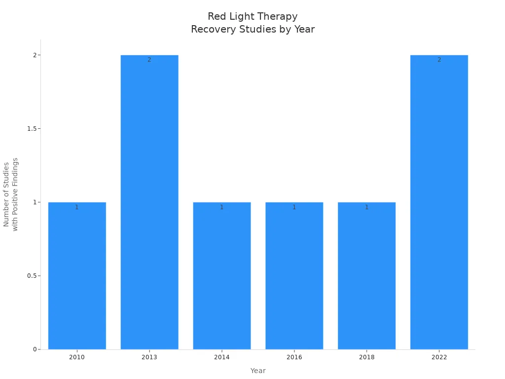 Bar chart showing number of studies per year reporting positive recovery effects of red light therapy sleeping bags