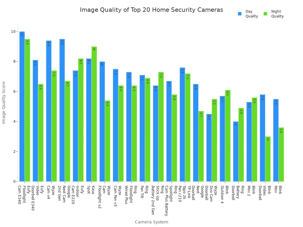 Grouped bar chart comparing day and night image quality scores for 20 home security cameras