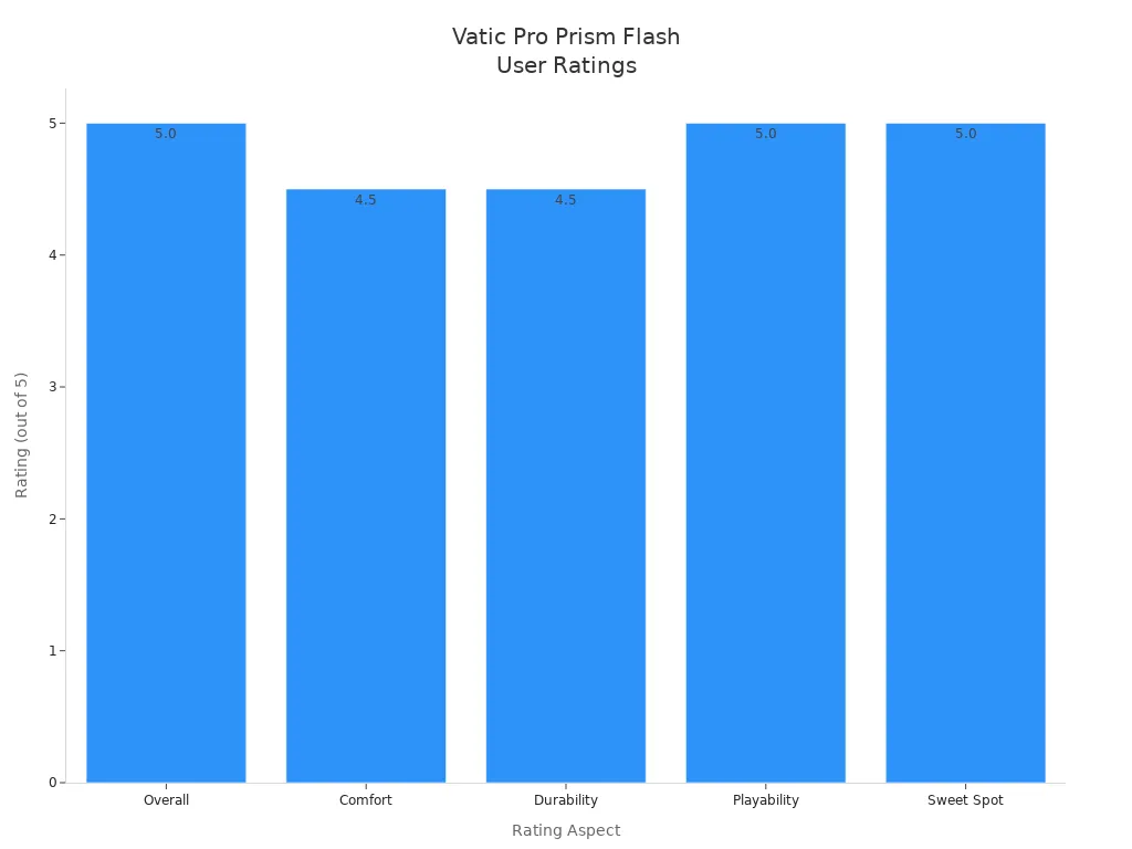 Bar chart comparing user ratings for Comfort, Durability, Playability, and Sweet Spot of the Vatic Pro Prism Flash