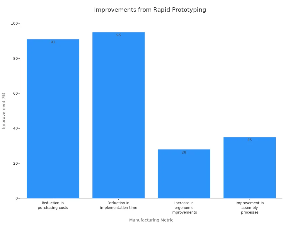Bar chart showing percentage improvements in manufacturing metrics due to rapid prototyping