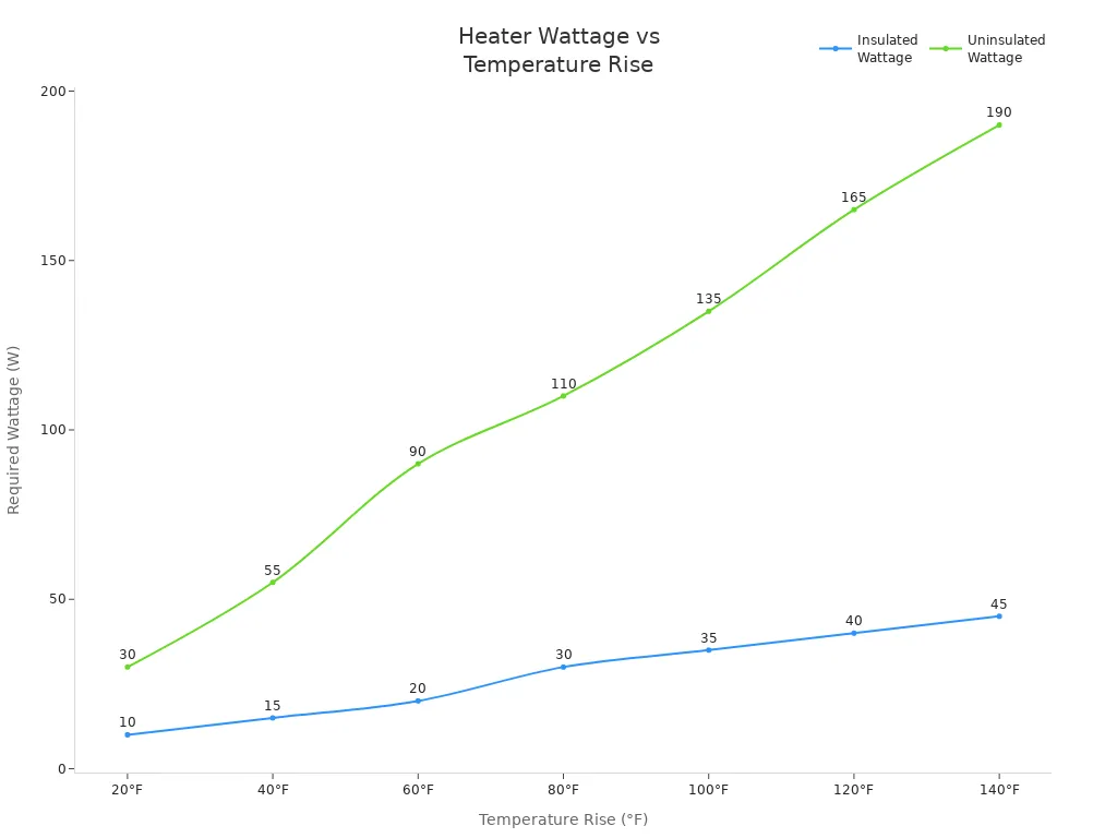 Line chart comparing insulated and uninsulated heater wattage requirements across temperature rise values
