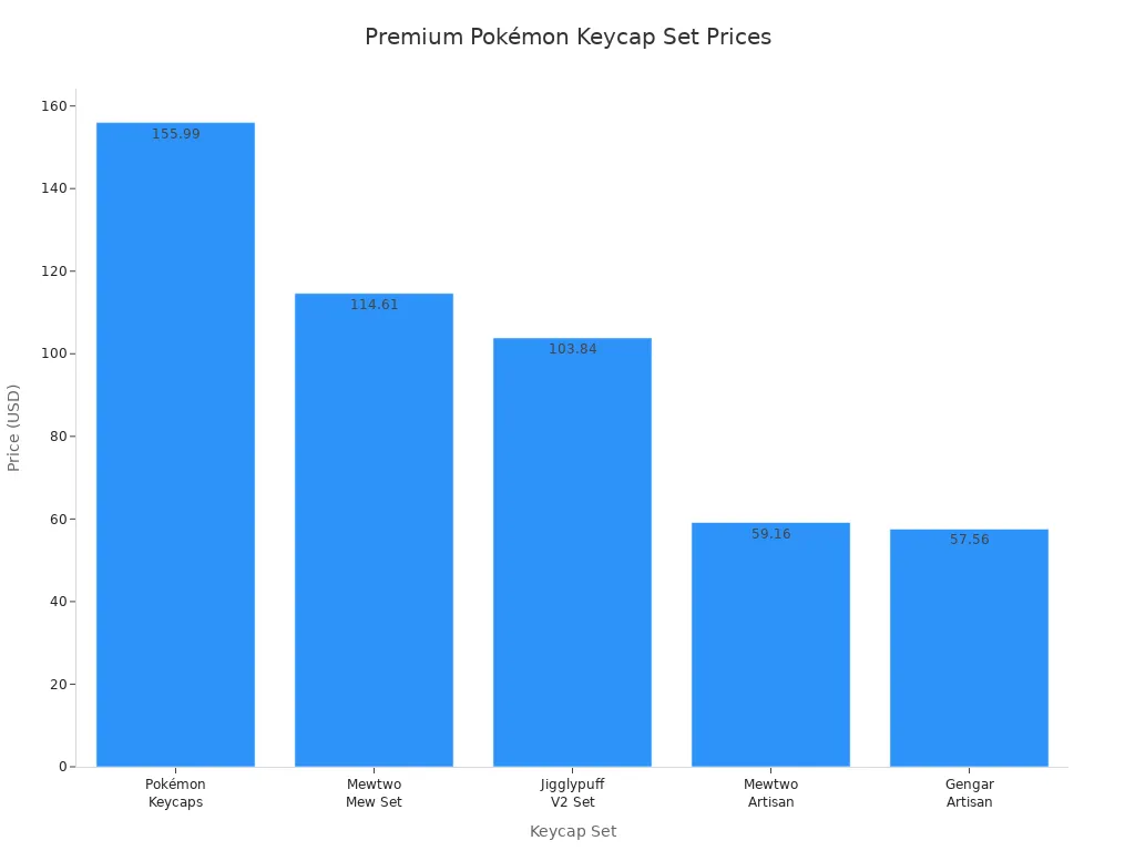 Bar chart comparing prices of Pokémon and premium keycap sets