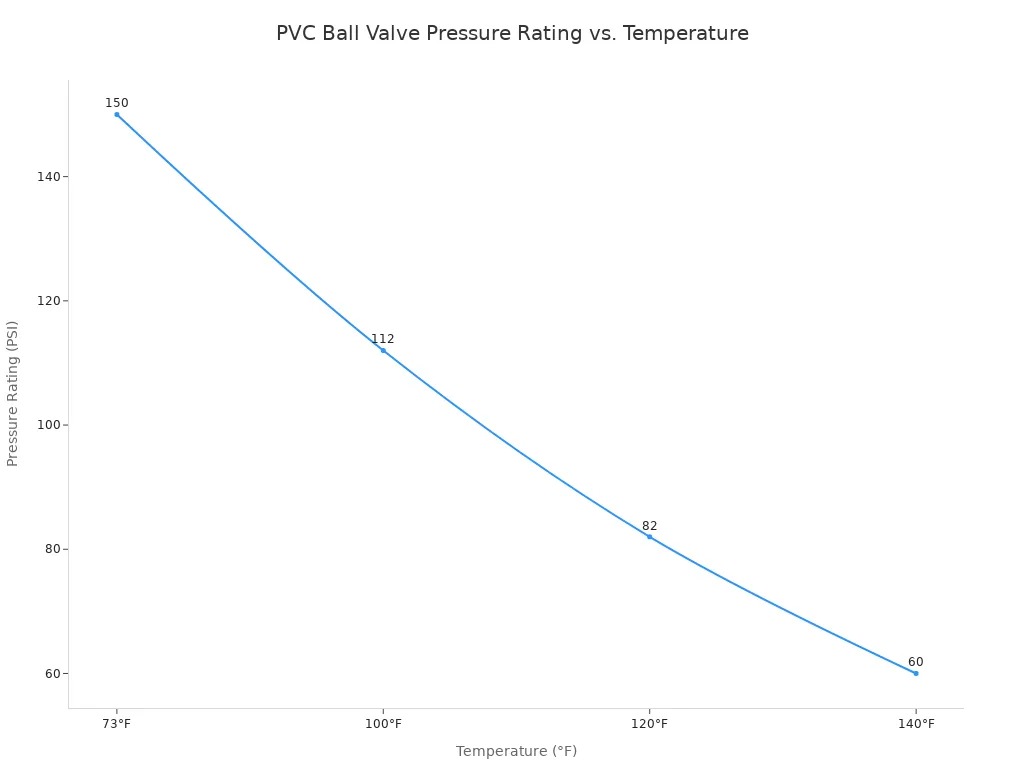 A line chart showing the decrease in pressure rating of PVC ball valves as temperature increases, from 150 PSI at 73°F to 60 PSI at 140°F.