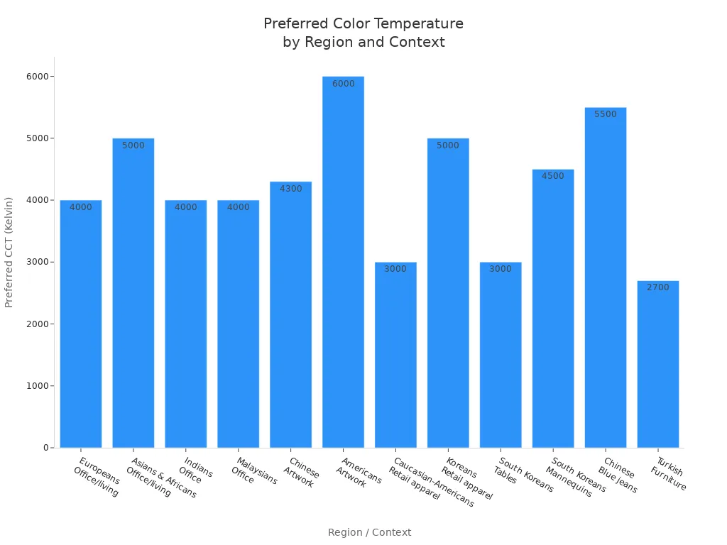 Bar chart comparing preferred color temperature for cozy lighting across different regions and contexts in 2025