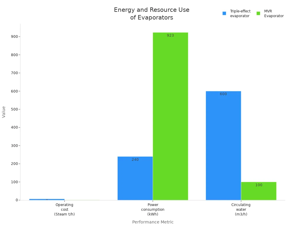 Grouped bar chart comparing operating cost, power consumption, and circulating water for triple-effect and MVR evaporators