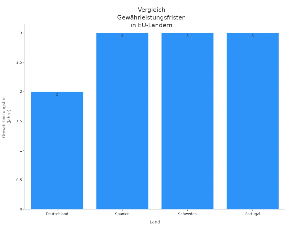 Balkendiagramm zeigt Gewährleistungsfristen in Deutschland, Spanien, Schweden und Portugal