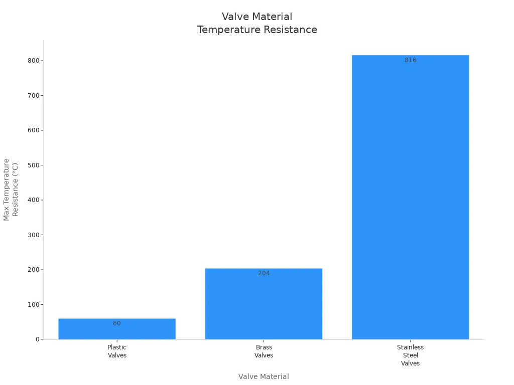 Bar chart comparing max temperature resistance of plastic, brass, and stainless steel valves