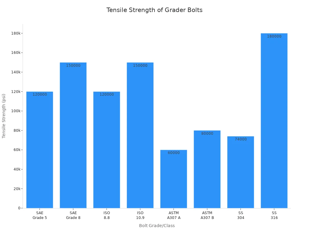 Bar chart comparing tensile strength of various agricultural motor grader bolt grades