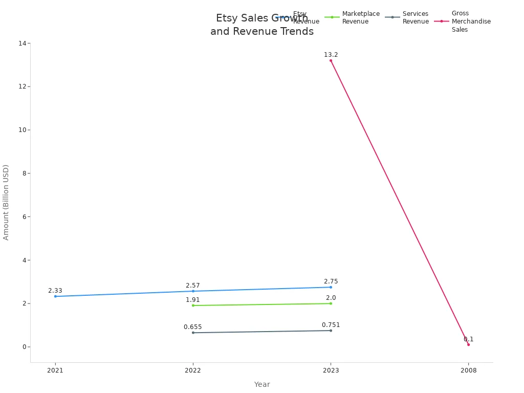 A line chart showing Etsy'
                style=