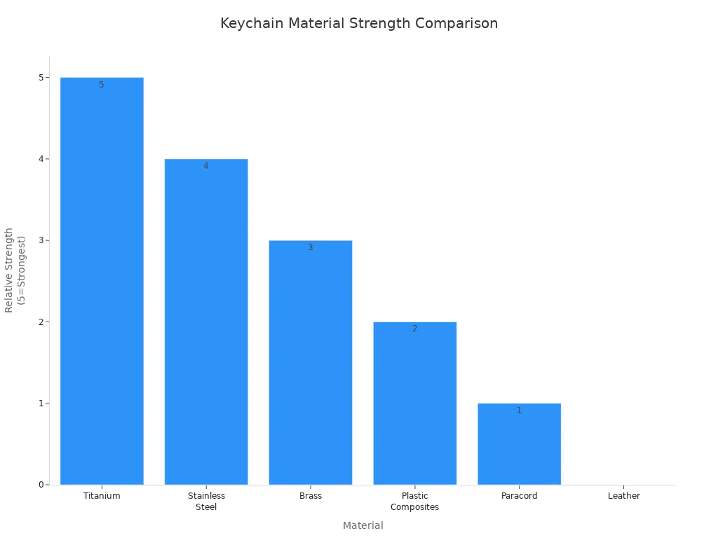 Bar chart comparing the strength of keychain materials: titanium, stainless steel, brass, plastic composites, paracord, and leather.