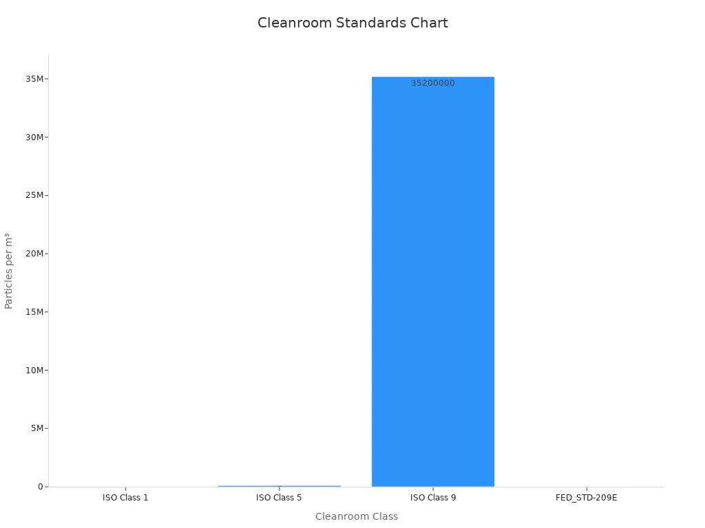 Bar chart comparing cleanroom classes with particle counts