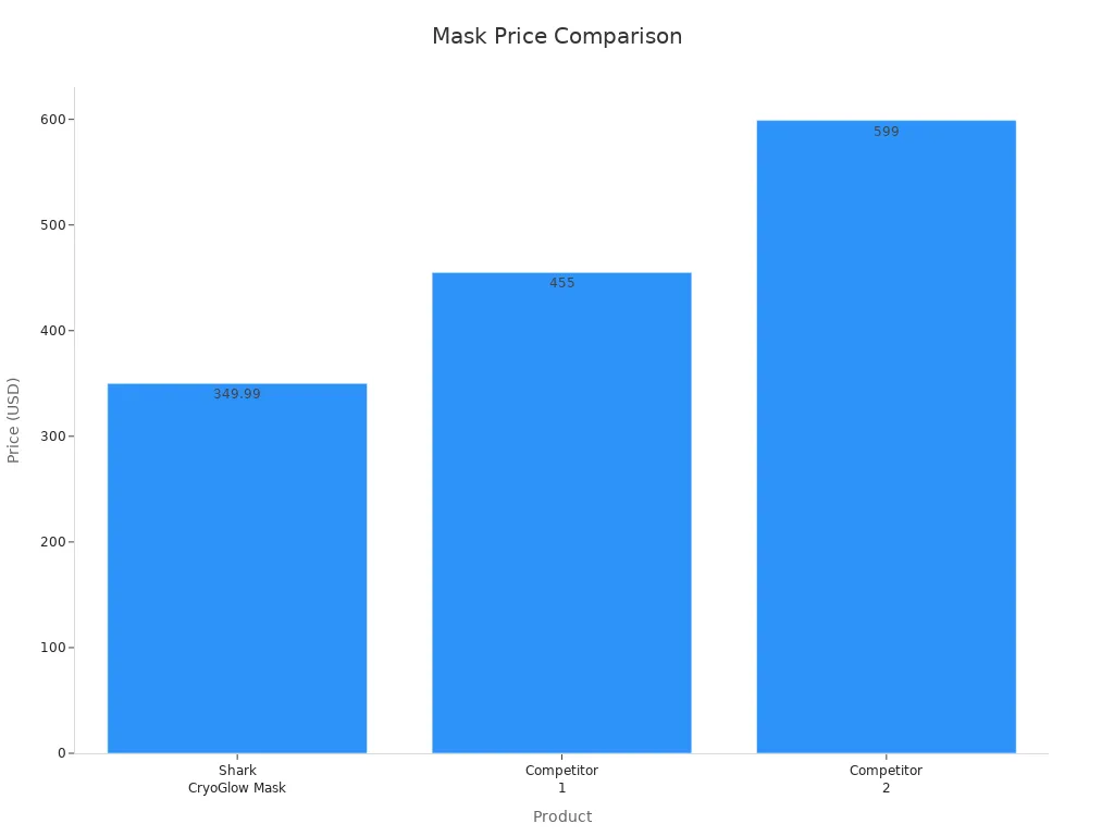Bar chart comparing prices of Shark CryoGlow Mask and competitors