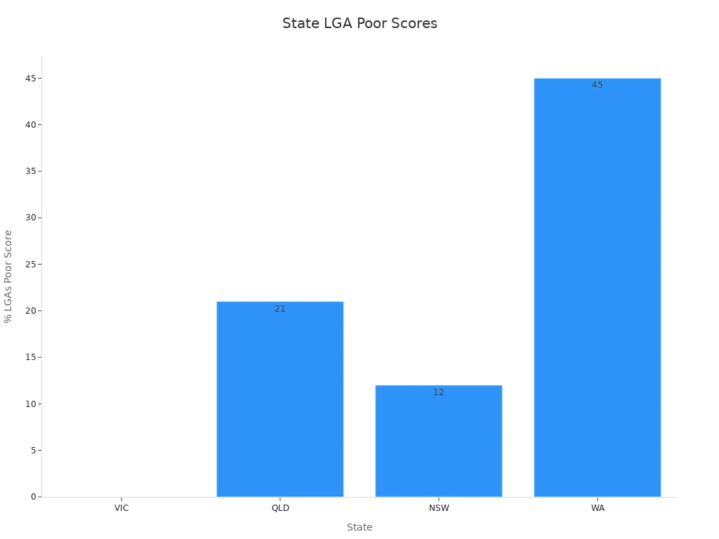 Bar chart showing percentage of LGAs with poor scores across VIC, QLD, NSW, and WA