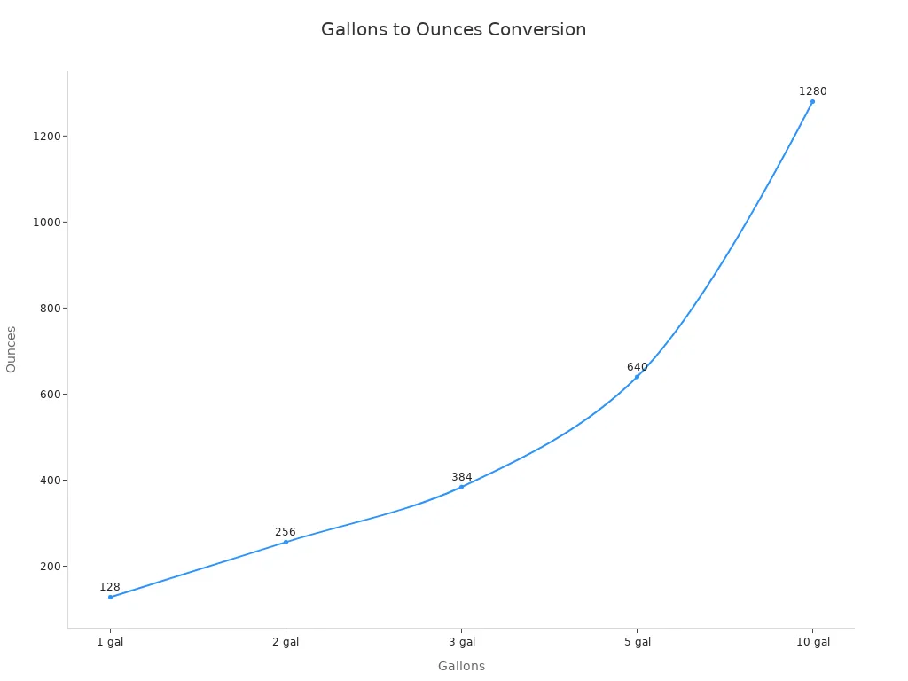 Line chart showing the conversion from gallons to ounces