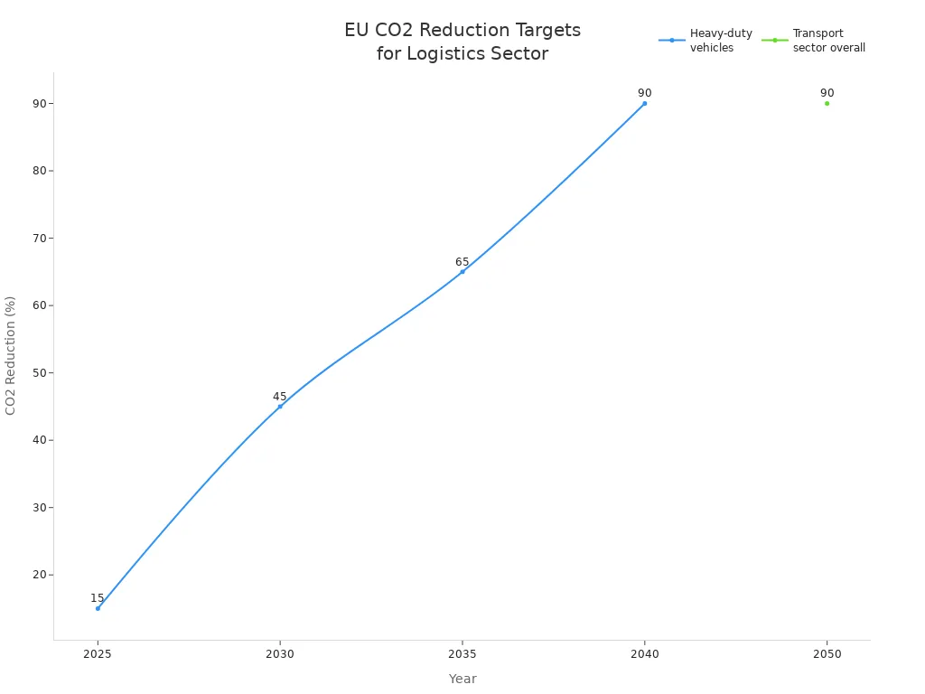 Line chart showing EU carbon emissions reduction targets for heavy-duty vehicles and the overall transport sector from 2025 to 2050.