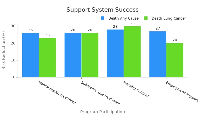 Grouped bar chart showing program participation versus risk reduction percentages for any cause death and lung cancer.