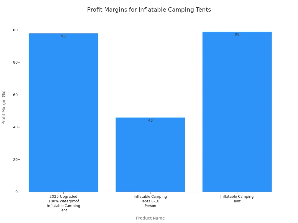 A bar chart showing profit margins for various inflatable camping tent products. The '2025 Upgraded 100% Waterproof Inflatable Camping Tent' has a 98% margin, 'Inflatable Camping Tents 8-10 Person' has a 46% margin, and 'Inflatable Camping Tent' has a 99% margin.