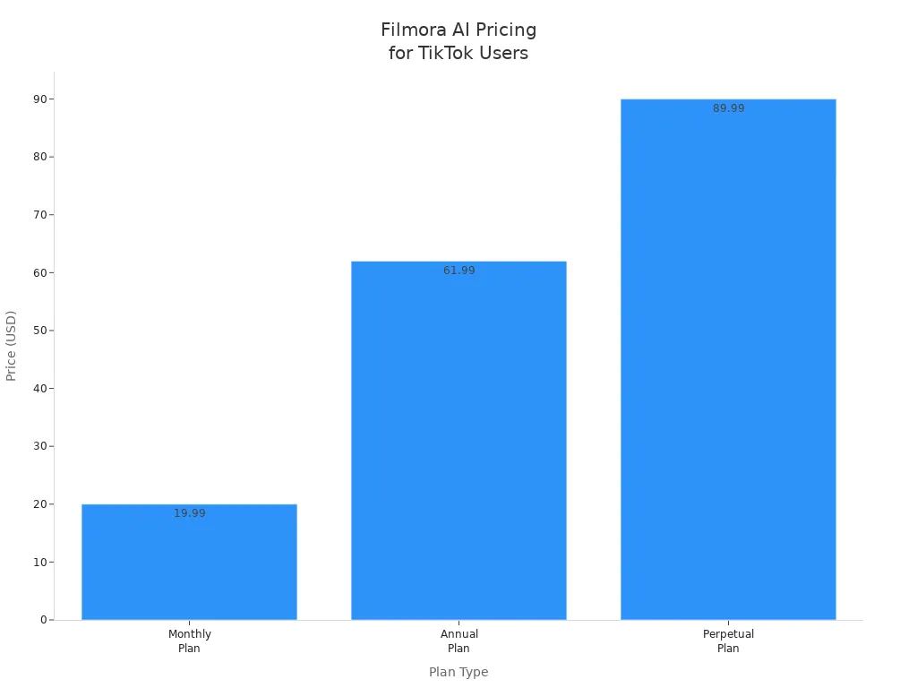 Bar chart comparing Filmora AI pricing plans for TikTok users