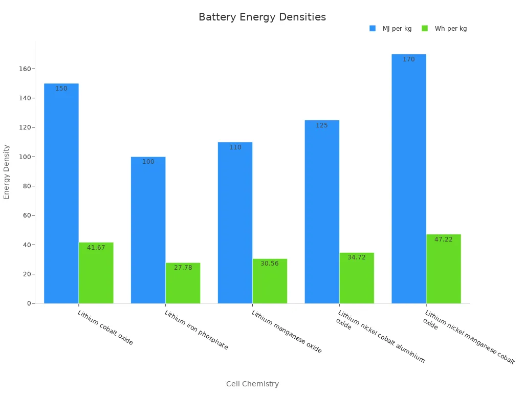 Balkendiagramm, das die Unterschiede in der Energiedichte von Batterien zeigt