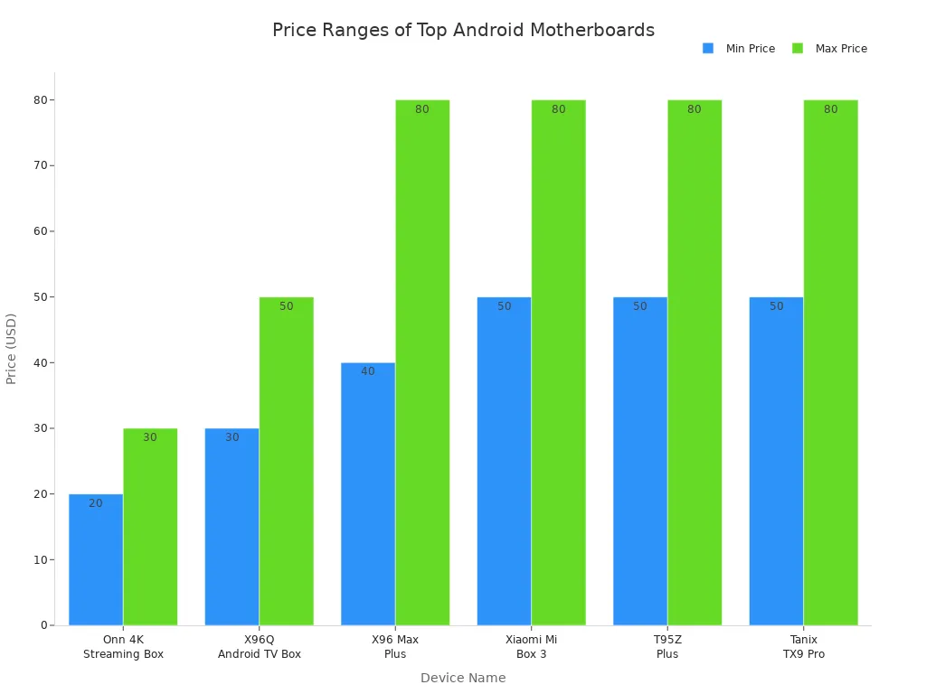 Bar chart comparing minimum and maximum prices of top Android motherboards for digital signage