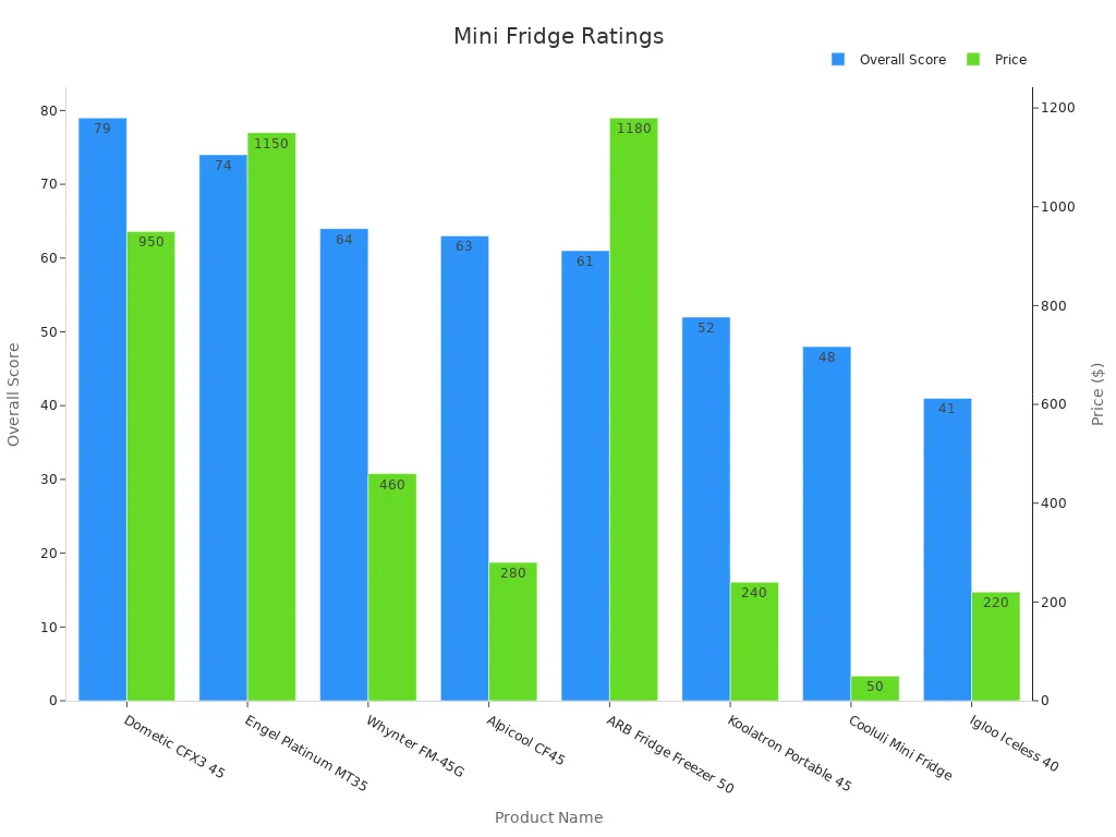Bar chart showing overall scores and prices for mini portable refrigerators