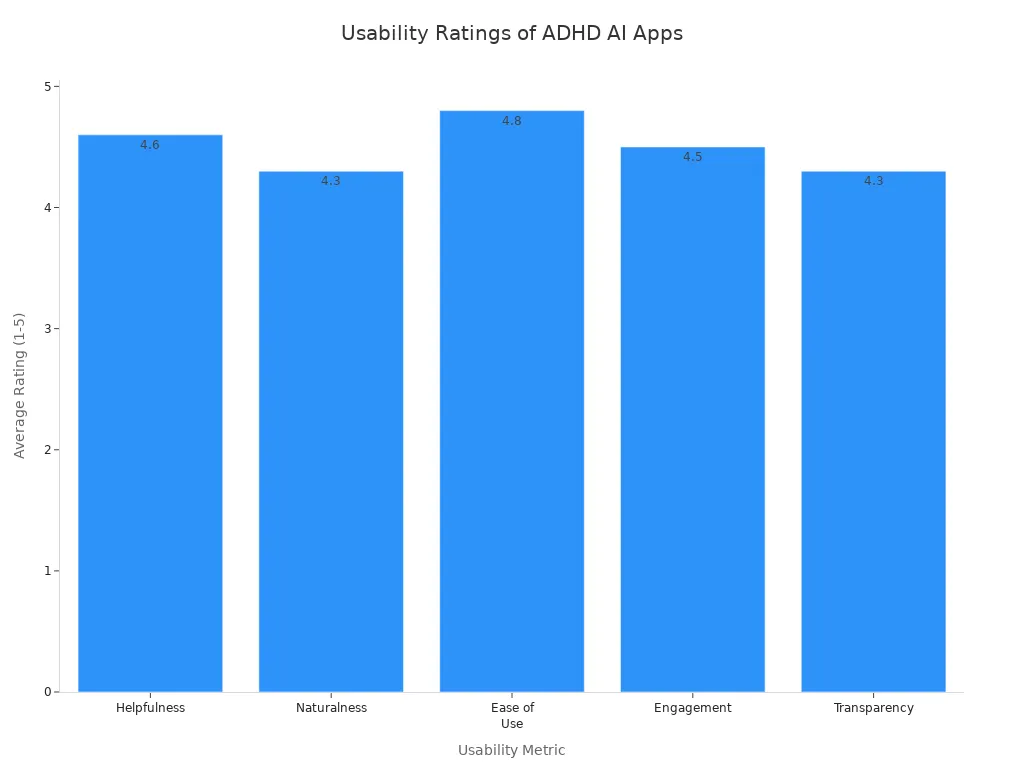 Bar chart comparing usability ratings of ADHD AI assistant apps across five metrics