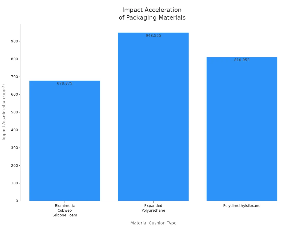 Bar chart comparing impact acceleration of silicone foam, EPU, and PDMS at 700 mm drop height