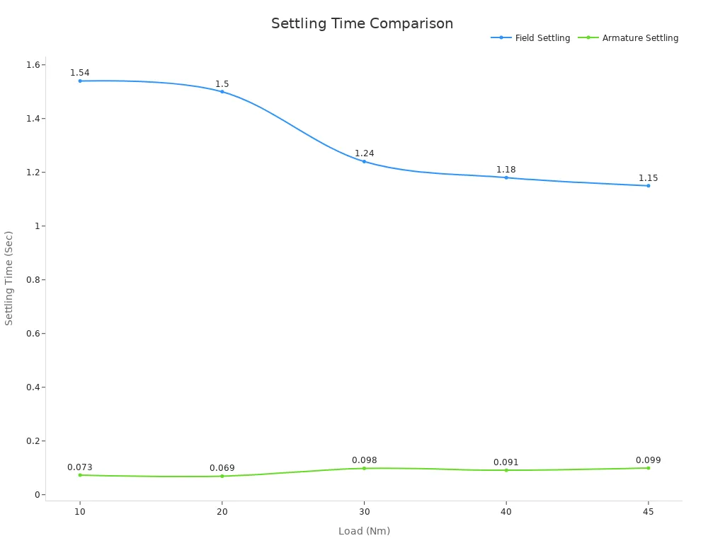 Line chart comparing settling time of field and armature control across different loads