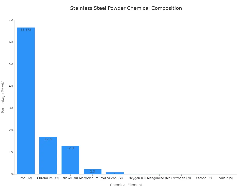 A bar chart showing the percentage by weight of different chemical elements in stainless steel powder, ordered from highest to lowest.