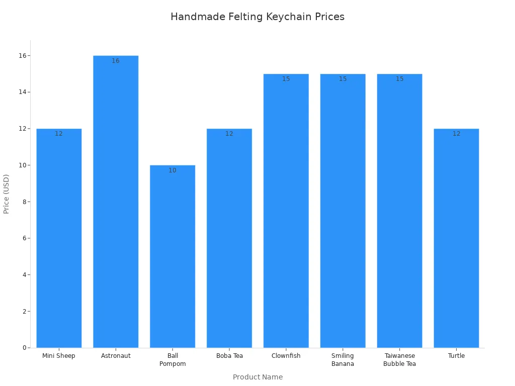 Bar chart showing prices of various handmade felting keychains