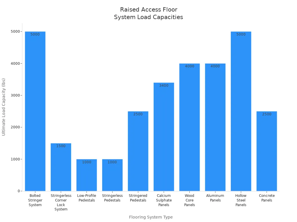 Bar chart comparing ultimate load capacities of various raised access flooring systems