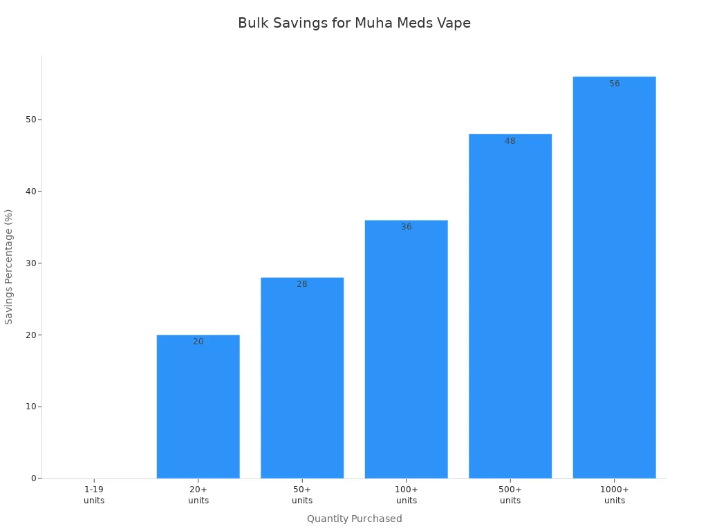 Bar chart showing Muha Meds Bulk Vape savings percentage by purchase quantity