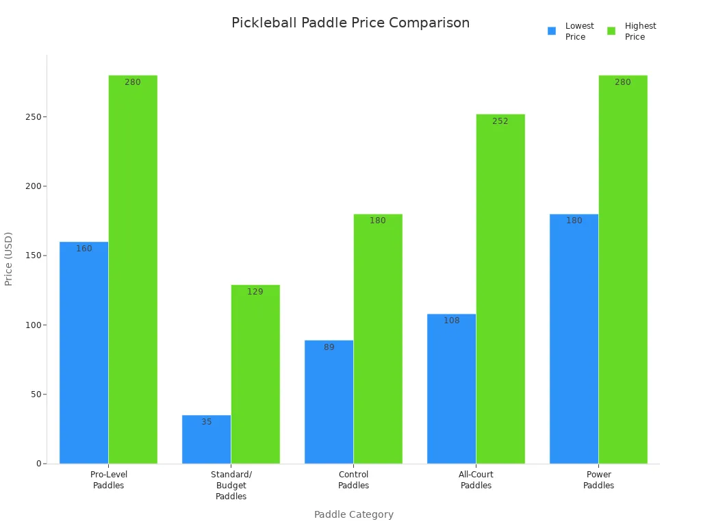 Bar chart comparing price ranges of pro, standard, control, all-court, and power pickleball paddles