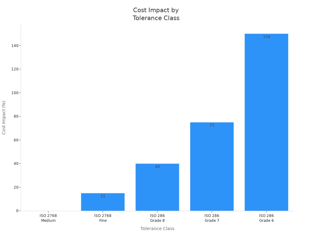 Bar chart showing cost impact increases with tighter tolerance classes for mining drill handles