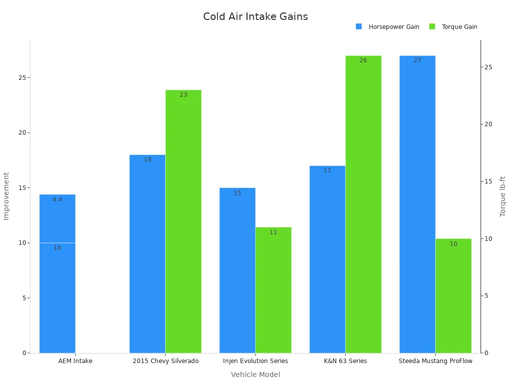 A bar chart showing documented horsepower and torque gains from cold air intake systems