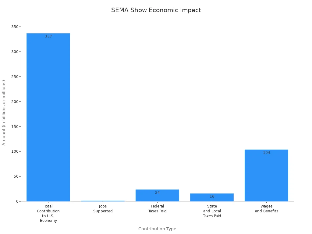 Bar chart showing SEMA Show'
                style=