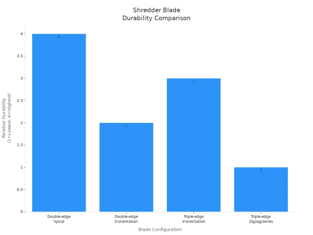 Graphique à barres comparant la durabilité de quatre configurations de lames de broyeur dans le broyage industriel de plastique PET.