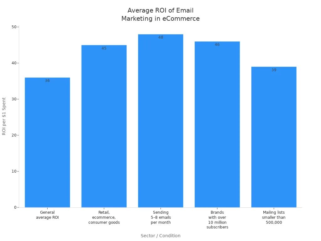 Bar chart comparing average ROI per $1 spent on email marketing across eCommerce sectors and conditions