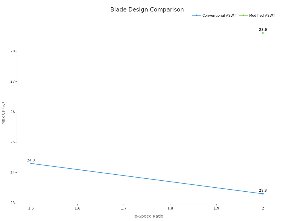 Line chart showing the maximum power coefficient versus tip-speed ratio for conventional and modified blade designs