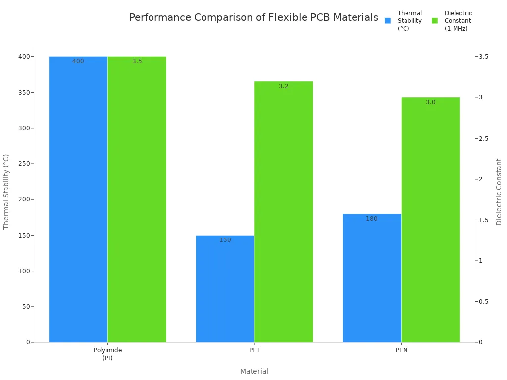 Bar chart comparing thermal stability and dielectric constant of Polyimide, PET, and PEN flexible PCB materials